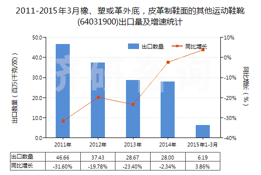 2011-2015年3月橡、塑或革外底，皮革制鞋面的其他運(yùn)動(dòng)鞋靴(64031900)出口量及增速統(tǒng)計(jì)